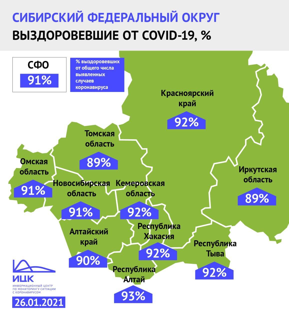 Фото В Сибири зафиксирован самый большой в России процент выздоровлений после коронавируса 2